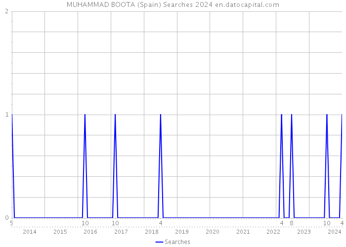 MUHAMMAD BOOTA (Spain) Searches 2024 