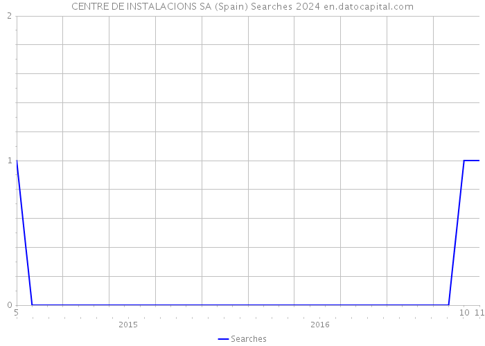 CENTRE DE INSTALACIONS SA (Spain) Searches 2024 