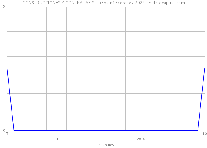 CONSTRUCCIONES Y CONTRATAS S.L. (Spain) Searches 2024 