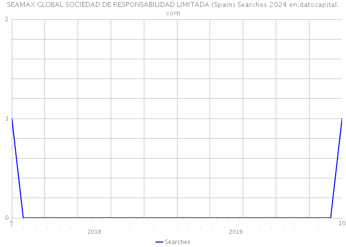 SEAMAX GLOBAL SOCIEDAD DE RESPONSABILIDAD LIMITADA (Spain) Searches 2024 