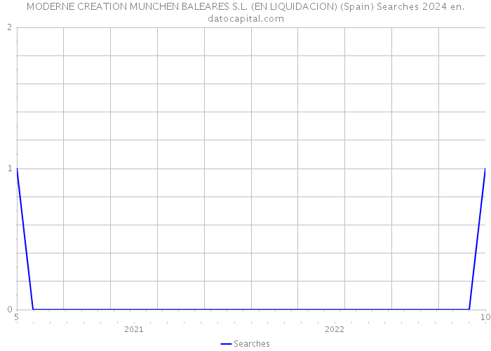 MODERNE CREATION MUNCHEN BALEARES S.L. (EN LIQUIDACION) (Spain) Searches 2024 