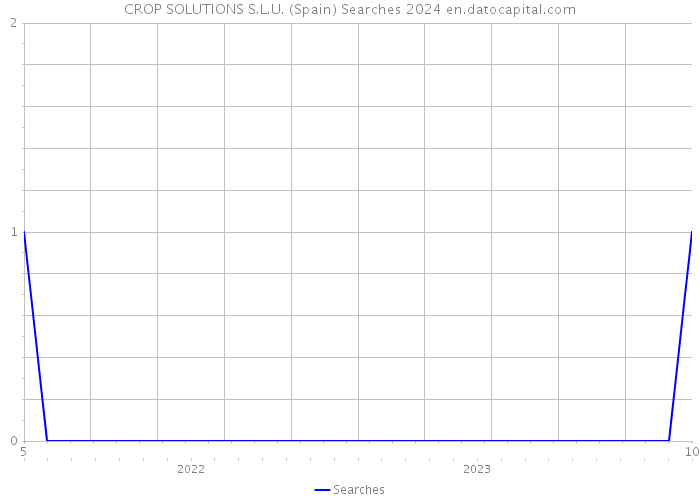 CROP SOLUTIONS S.L.U. (Spain) Searches 2024 
