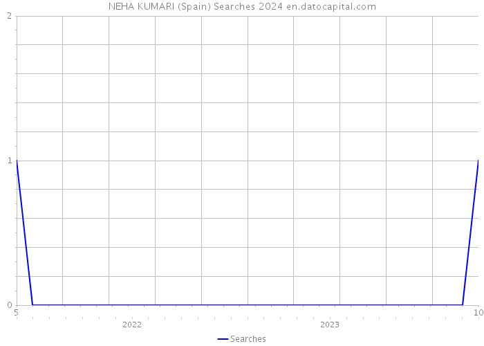 NEHA KUMARI (Spain) Searches 2024 