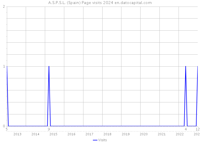 A.S.P.S.L. (Spain) Page visits 2024 