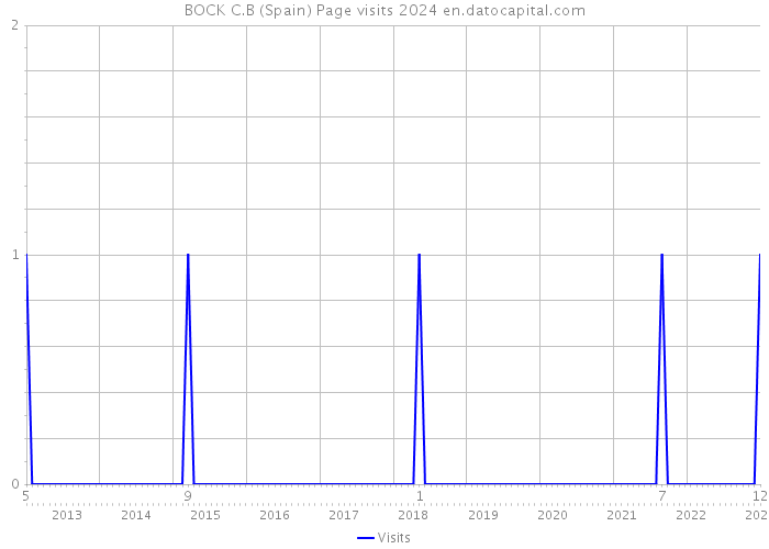 BOCK C.B (Spain) Page visits 2024 