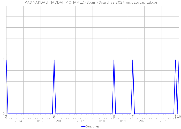 FIRAS NAKDALI NADDAF MOHAMED (Spain) Searches 2024 