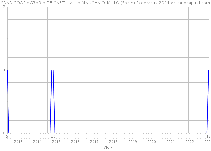 SDAD COOP AGRARIA DE CASTILLA-LA MANCHA OLMILLO (Spain) Page visits 2024 