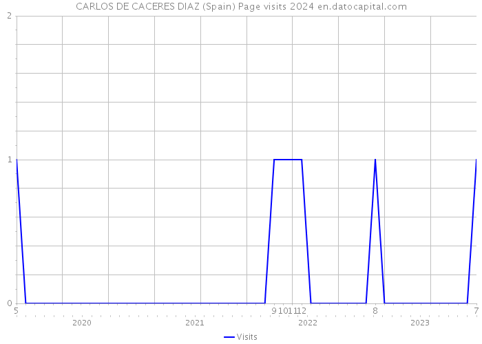 CARLOS DE CACERES DIAZ (Spain) Page visits 2024 