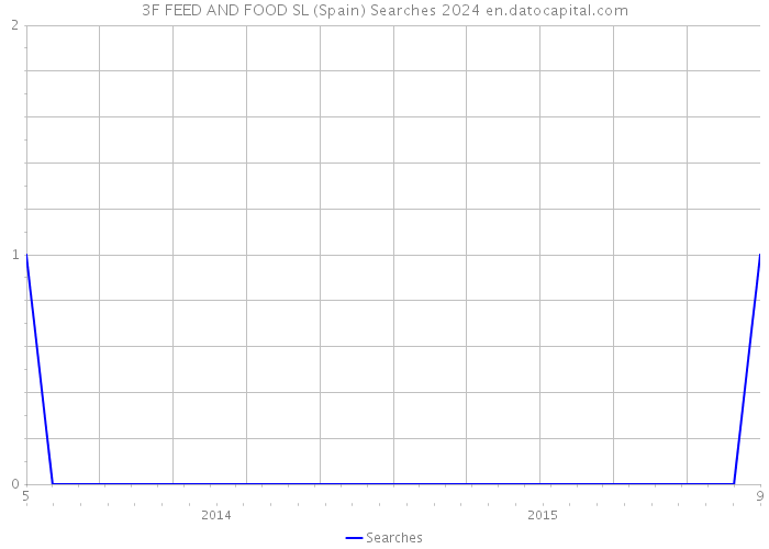3F FEED AND FOOD SL (Spain) Searches 2024 