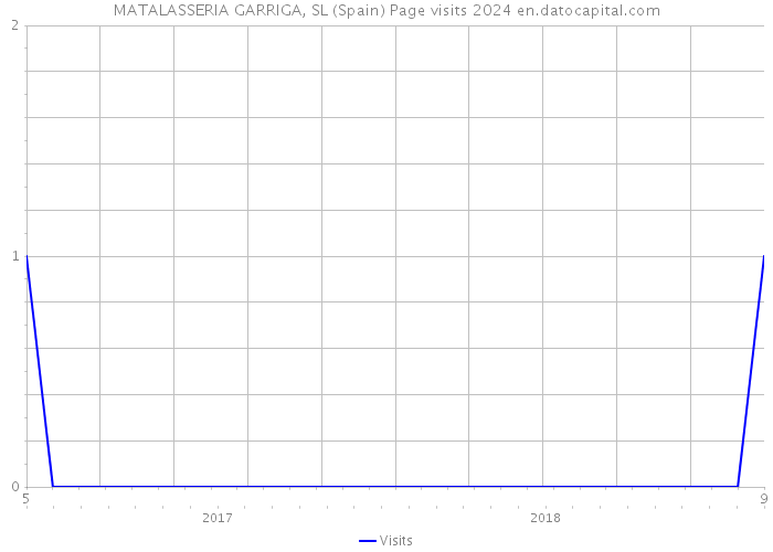 MATALASSERIA GARRIGA, SL (Spain) Page visits 2024 