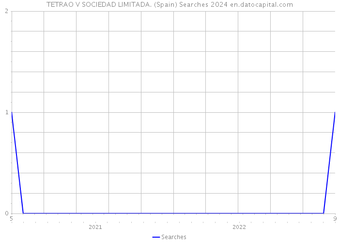 TETRAO V SOCIEDAD LIMITADA. (Spain) Searches 2024 