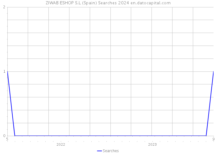 ZIWAB ESHOP S.L (Spain) Searches 2024 
