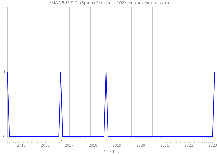 AMADEUS S.C. (Spain) Searches 2024 