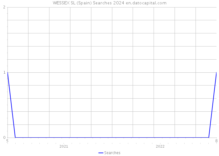 WESSEX SL (Spain) Searches 2024 