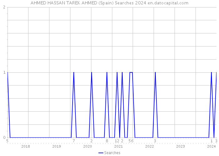 AHMED HASSAN TAREK AHMED (Spain) Searches 2024 