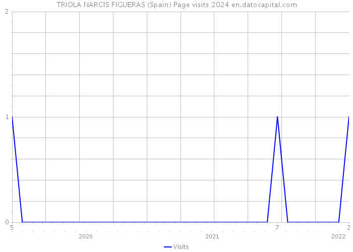TRIOLA NARCIS FIGUERAS (Spain) Page visits 2024 