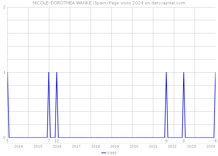 NICOLE-DOROTHEA WANKE (Spain) Page visits 2024 