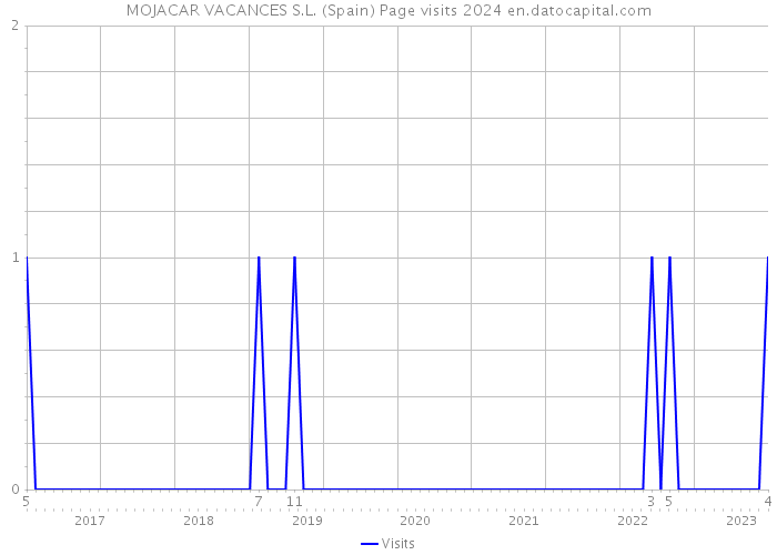 MOJACAR VACANCES S.L. (Spain) Page visits 2024 