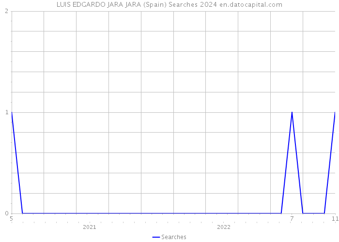LUIS EDGARDO JARA JARA (Spain) Searches 2024 