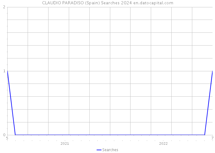 CLAUDIO PARADISO (Spain) Searches 2024 