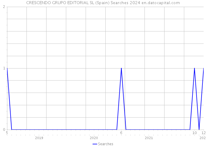 CRESCENDO GRUPO EDITORIAL SL (Spain) Searches 2024 