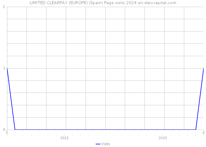 LIMITED CLEARPAY (EUROPE) (Spain) Page visits 2024 