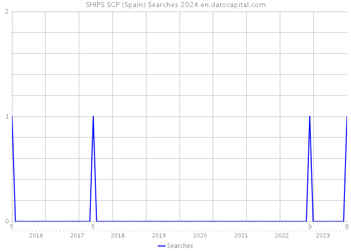 SHIPS SCP (Spain) Searches 2024 