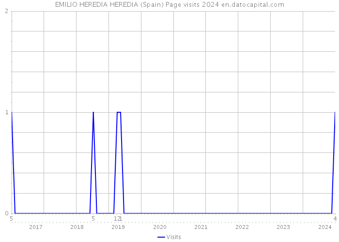 EMILIO HEREDIA HEREDIA (Spain) Page visits 2024 