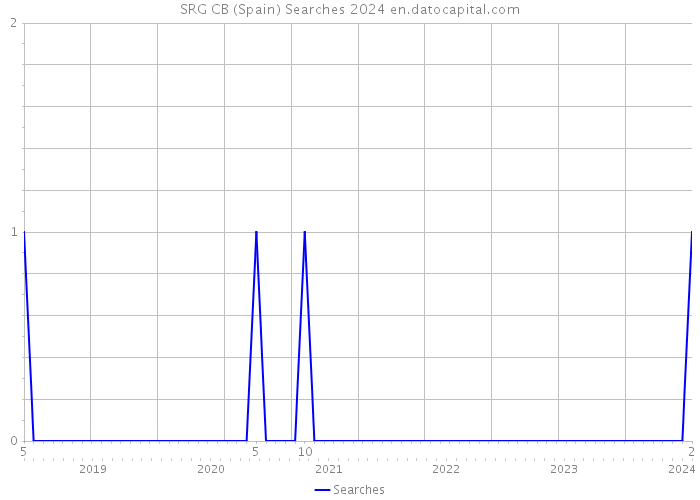 SRG CB (Spain) Searches 2024 