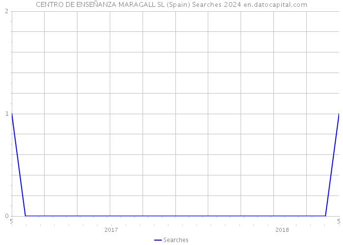 CENTRO DE ENSEÑANZA MARAGALL SL (Spain) Searches 2024 