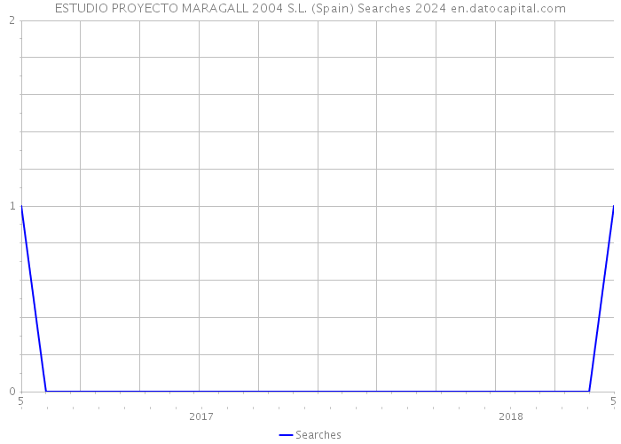 ESTUDIO PROYECTO MARAGALL 2004 S.L. (Spain) Searches 2024 