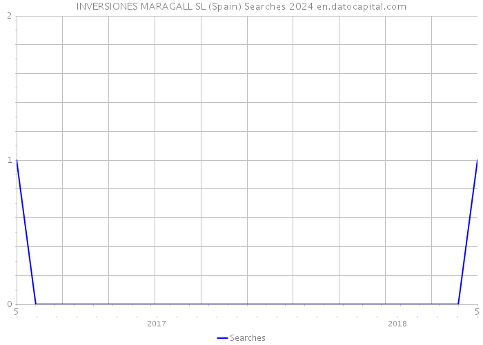 INVERSIONES MARAGALL SL (Spain) Searches 2024 