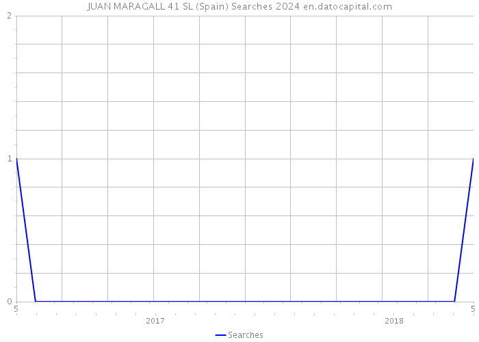 JUAN MARAGALL 41 SL (Spain) Searches 2024 