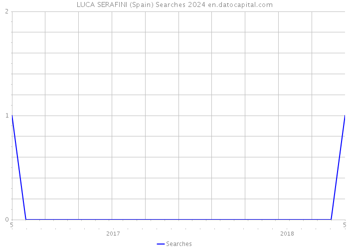 LUCA SERAFINI (Spain) Searches 2024 