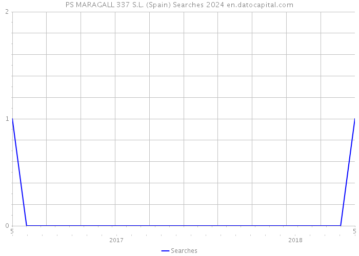 PS MARAGALL 337 S.L. (Spain) Searches 2024 