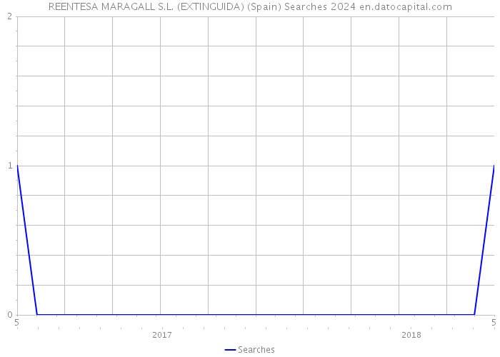 REENTESA MARAGALL S.L. (EXTINGUIDA) (Spain) Searches 2024 