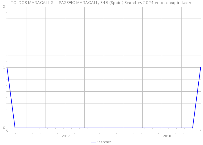 TOLDOS MARAGALL S.L. PASSEIG MARAGALL, 348 (Spain) Searches 2024 