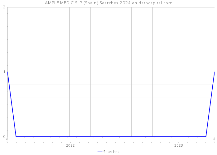 AMPLE MEDIC SLP (Spain) Searches 2024 