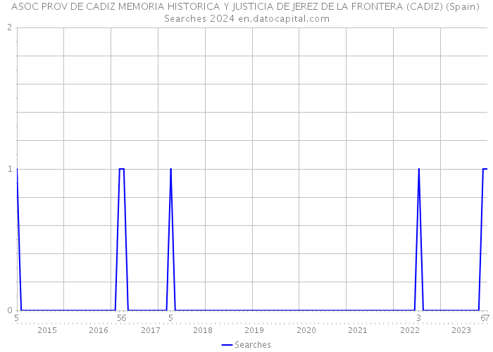 ASOC PROV DE CADIZ MEMORIA HISTORICA Y JUSTICIA DE JEREZ DE LA FRONTERA (CADIZ) (Spain) Searches 2024 