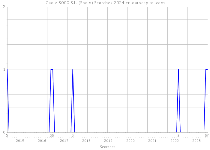 Cadiz 3000 S.L. (Spain) Searches 2024 