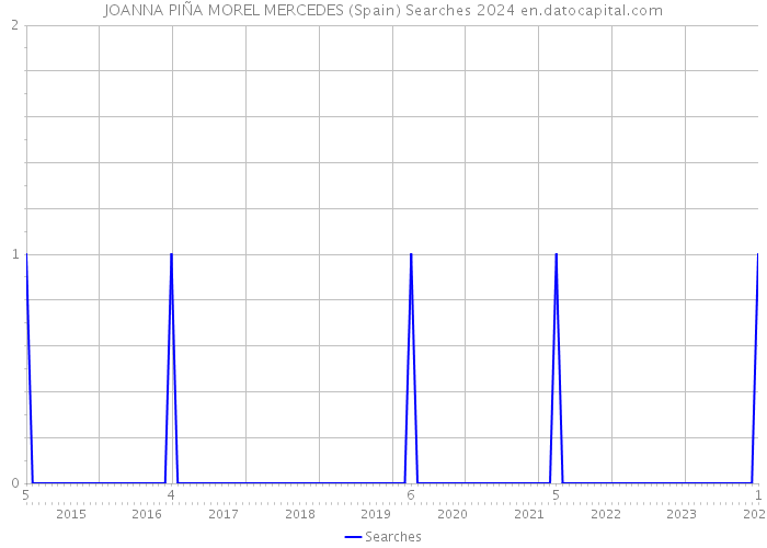 JOANNA PIÑA MOREL MERCEDES (Spain) Searches 2024 