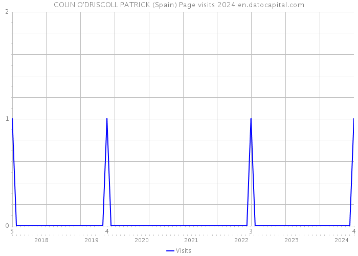 COLIN O'DRISCOLL PATRICK (Spain) Page visits 2024 