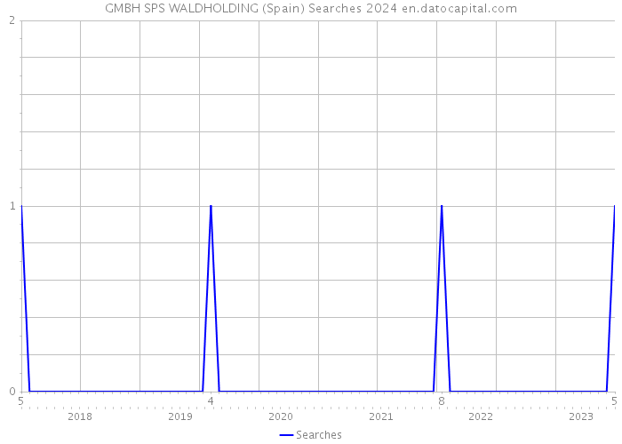 GMBH SPS WALDHOLDING (Spain) Searches 2024 