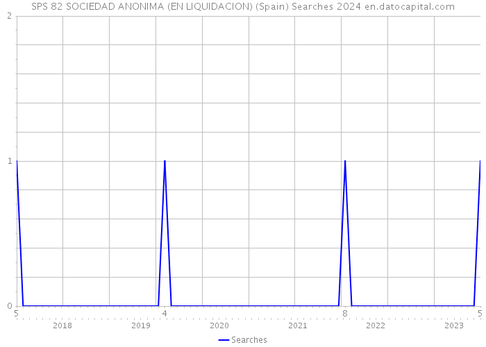 SPS 82 SOCIEDAD ANONIMA (EN LIQUIDACION) (Spain) Searches 2024 