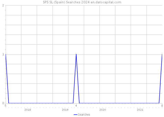 SPS SL (Spain) Searches 2024 