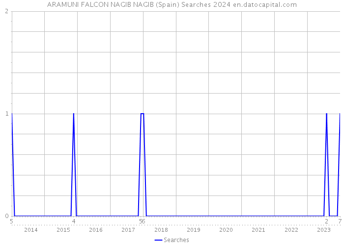 ARAMUNI FALCON NAGIB NAGIB (Spain) Searches 2024 