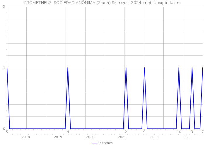 PROMETHEUS SOCIEDAD ANÓNIMA (Spain) Searches 2024 