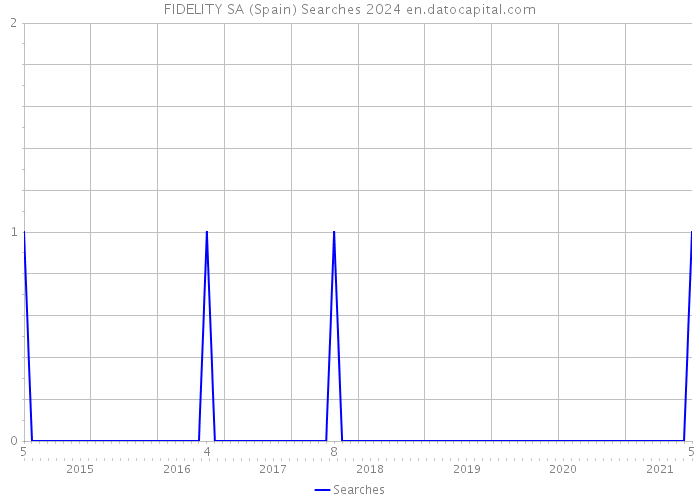 FIDELITY SA (Spain) Searches 2024 