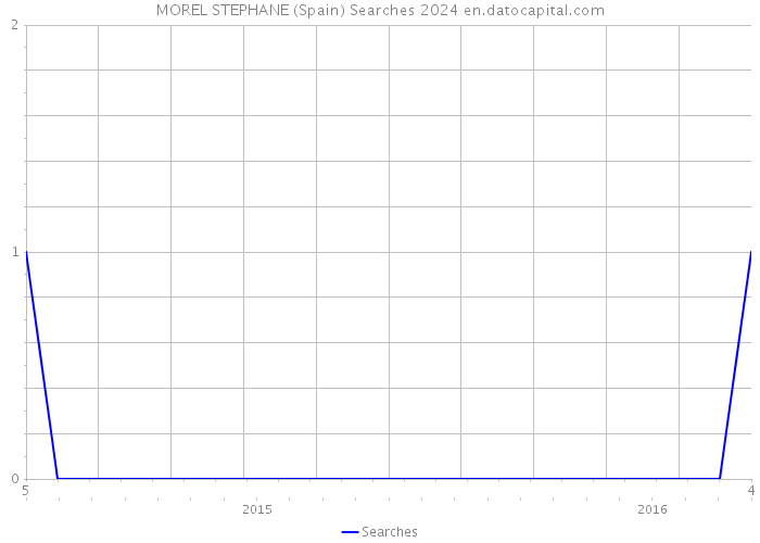 MOREL STEPHANE (Spain) Searches 2024 