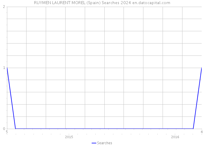 RUYMEN LAURENT MOREL (Spain) Searches 2024 